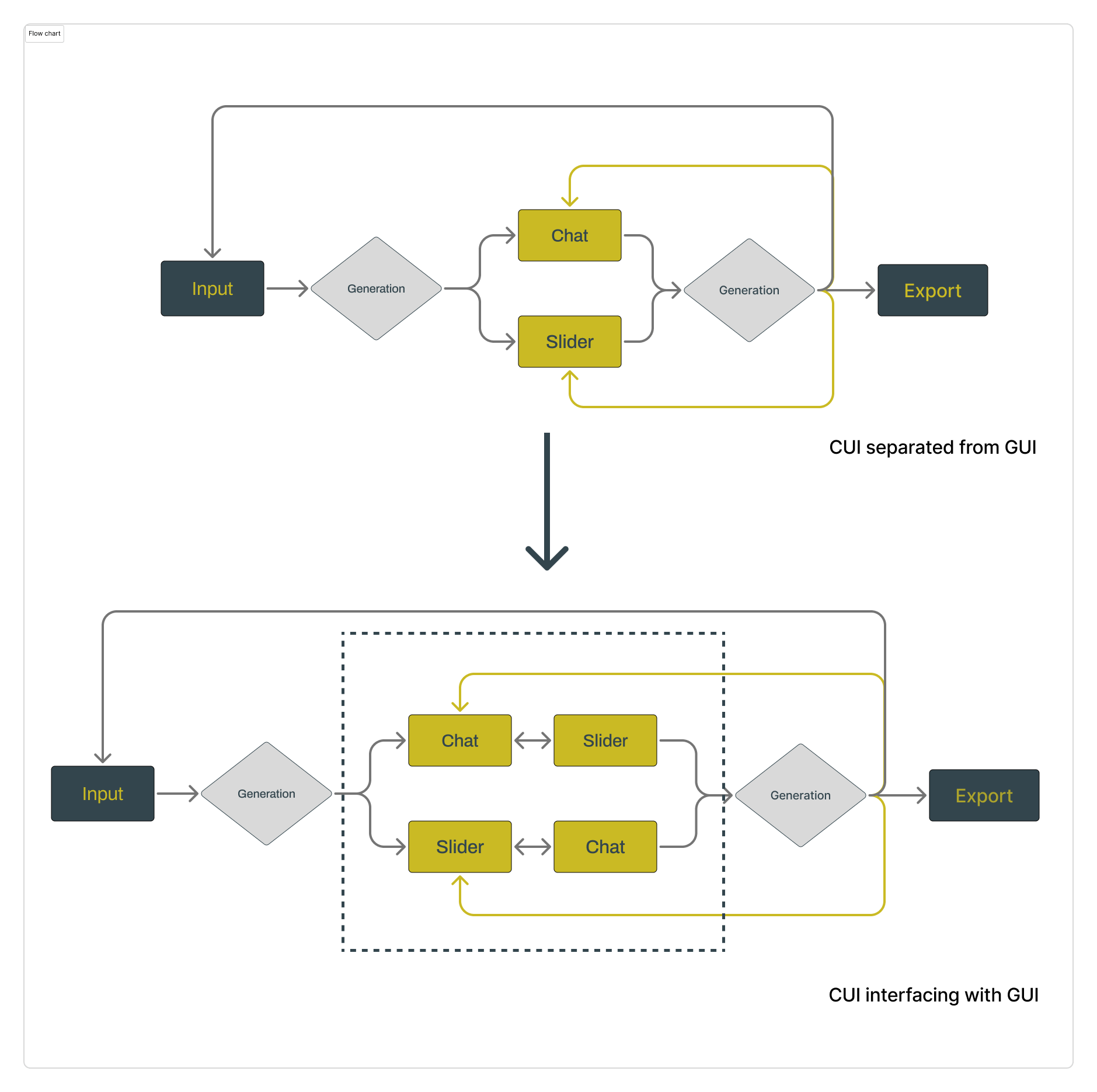 An interaction loop where CUI is seperated from GUI and an interaction loop where the two are interfacing.