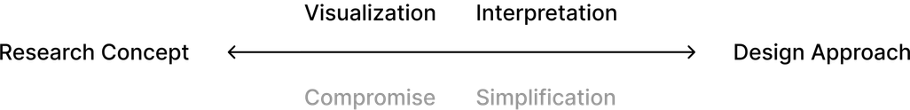 A flowchart showing research to design process